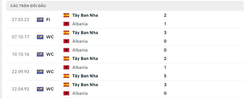 Lịch sử chạm trán Albania vs Tây Ban Nha