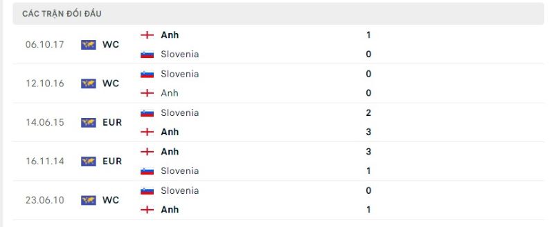 Lịch sử chạm trán Anh vs Slovenia