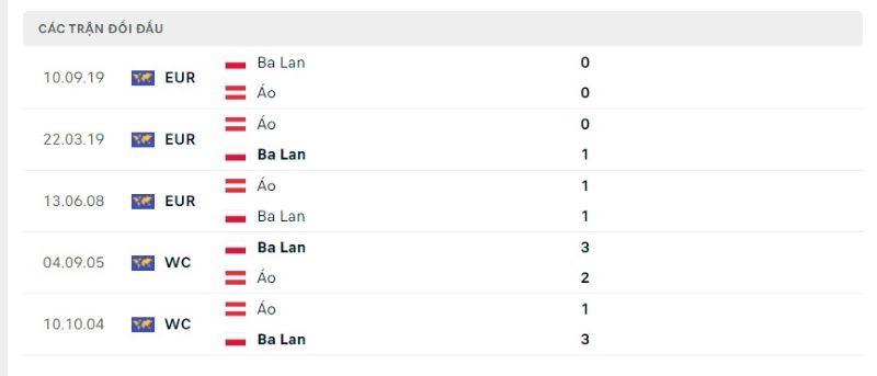 Lịch sử chạm trán Ba Lan vs Áo