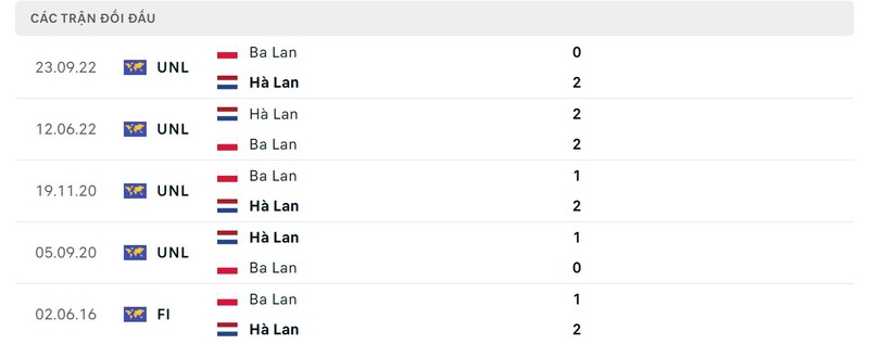 Lịch sử chạm trán Ba Lan vs Hà Lan