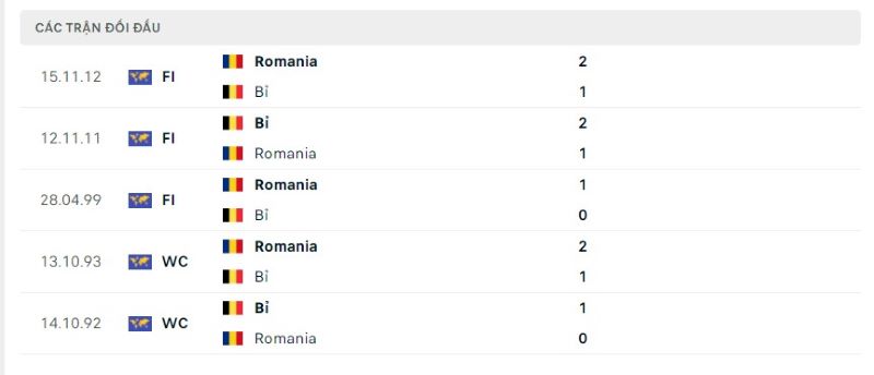 Lịch sử chạm trán Bỉ vs Romani