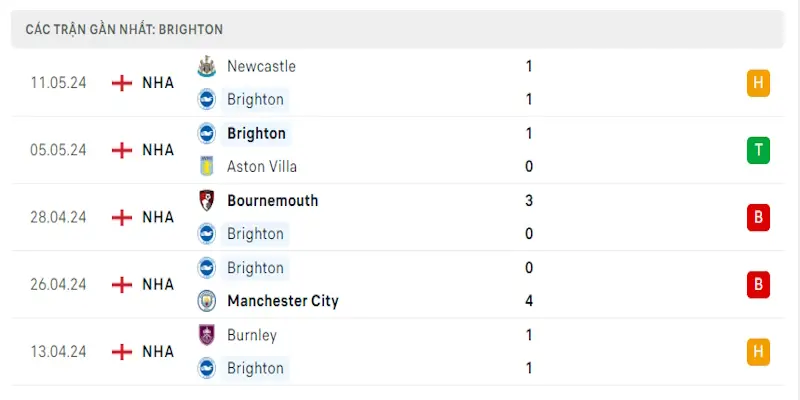 Phong độ khá bất ổn của Brighton ở cuối mùa giải này