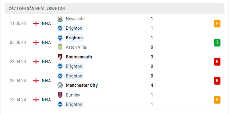 Phong độ không quá tốt của Brighton ở giai đoạn cuối mùa