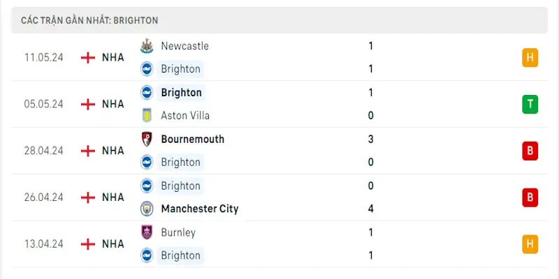 Phong độ không quá tốt của Brighton ở giai đoạn cuối mùa