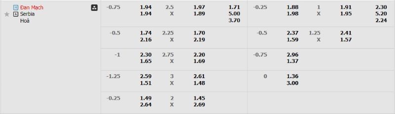 Bảng kèo Đan Mạch vs Serbia