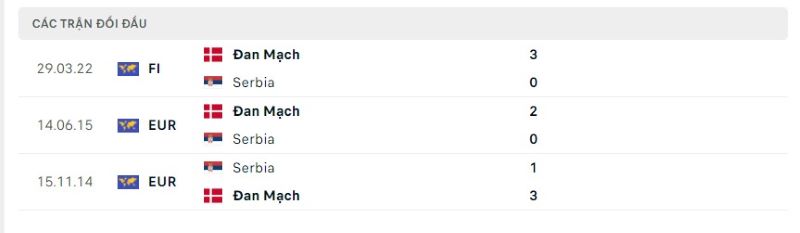 Lịch sử chạm trán Đan Mạch vs Serbia