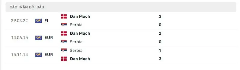 Lịch sử chạm trán Đan Mạch vs Serbia