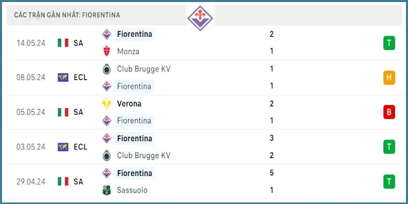 Fiorentina đang đá khá tốt ở cuối mùa