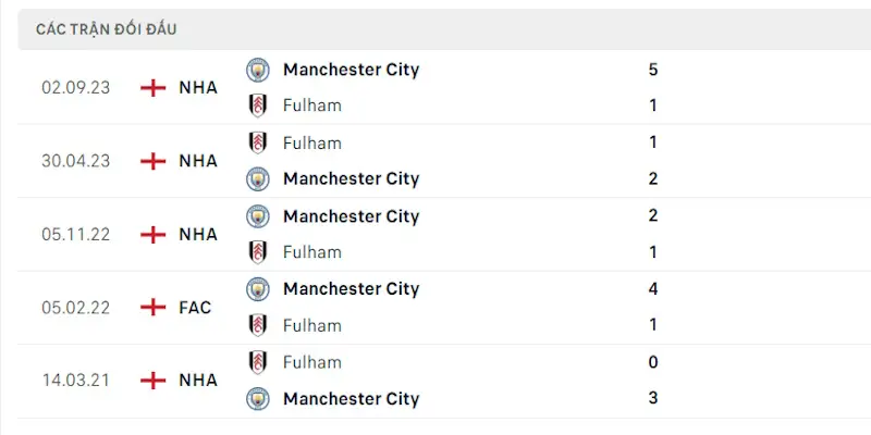 Phong độ đối đầu hoàn toàn chênh lệch cặp đấu Fulham vs Man City