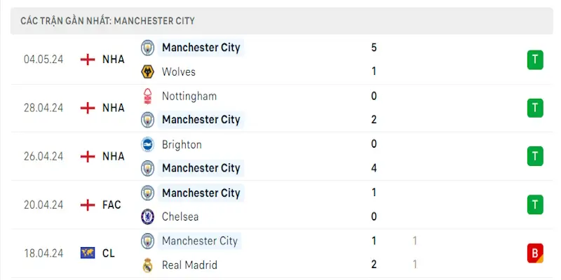 Phong độ của Fulham vs Man City trước vòng 37 EPL