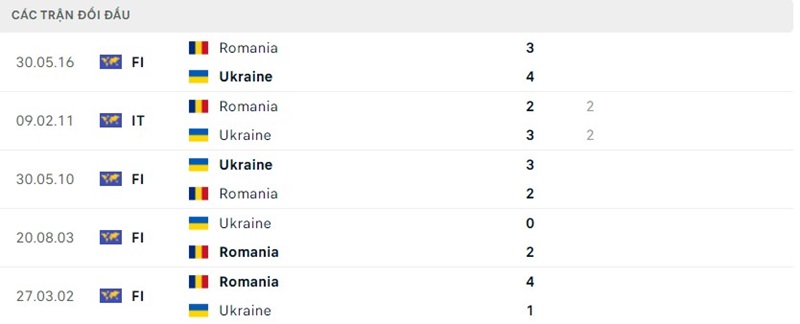 Lịch sử chạm trán Romania vs Ukraine