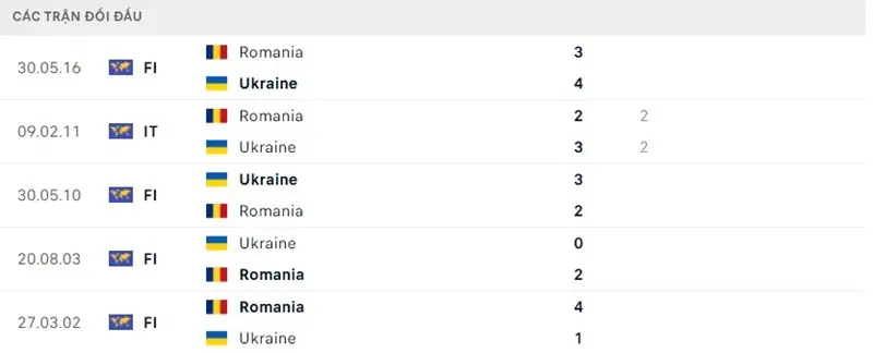 Lịch sử chạm trán Romania vs Ukraine