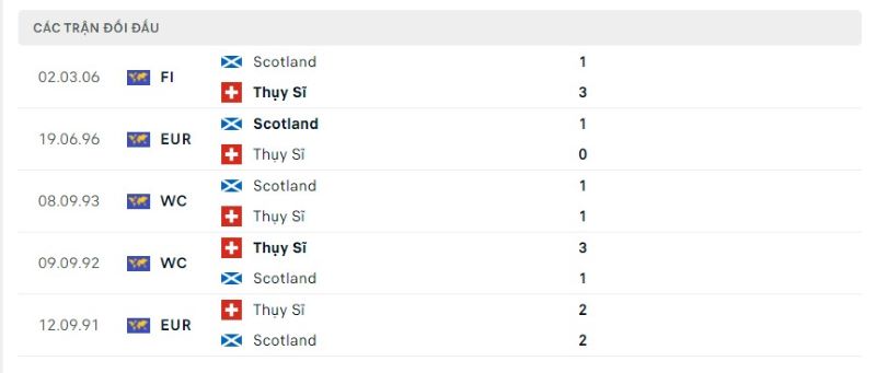 Lịch sử chạm trán Scotland vs Thuỵ Sĩ