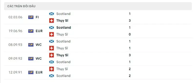 Lịch sử chạm trán Scotland vs Thuỵ Sĩ