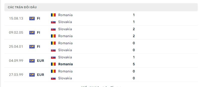 Lịch sử chạm trán Slovakia vs Romani