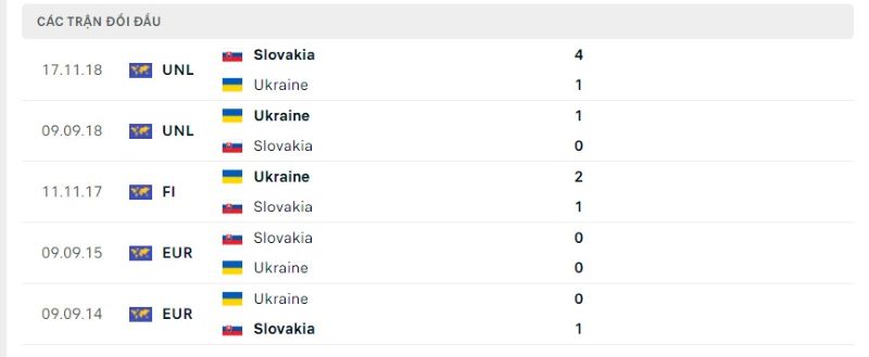 Lịch sử chạm trán Slovakia vs Ukraine