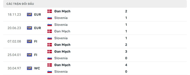 Lịch sử chạm trán Slovenia vs Đan Mạch