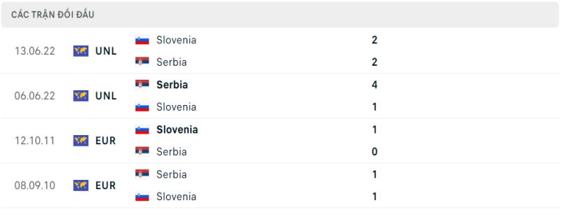 Lịch sử chạm trán Slovenia vs Serbia