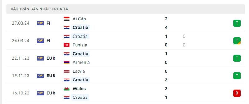 Lịch sử chạm trán Tây Ban Nha vs Croatia