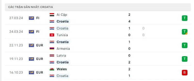 Lịch sử chạm trán Tây Ban Nha vs Croatia