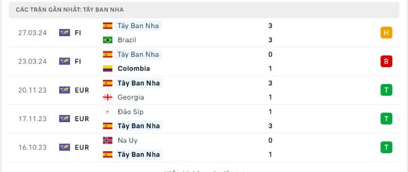 Bảng kèo Tây Ban Nha vs Croatia