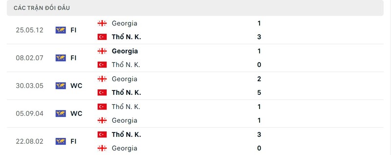 Lịch sử chạm trán Thổ Nhĩ Kỳ vs Georgia