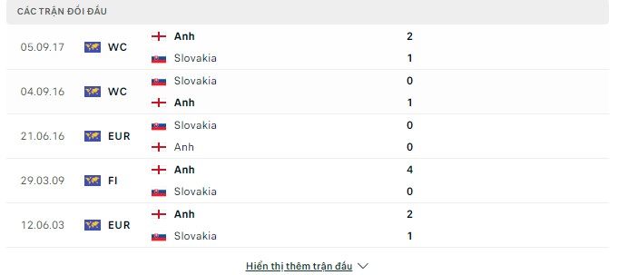 Lịch sử chạm trán Anh vs Slovakia