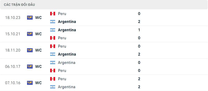 Lịch sử chạm trán Argentina vs Peru