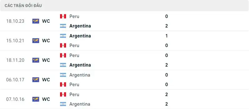 Lịch sử chạm trán Argentina vs Peru