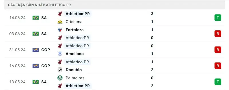 Lịch sử chạm trán Athletico-PR vs Flamengo