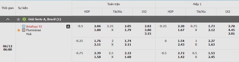 Bảng kèo Botafogo vs Fluminense