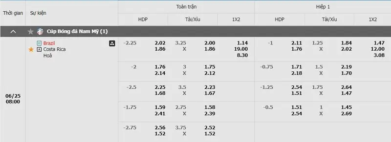 Bảng kèo Brazil vs Costa Rica
