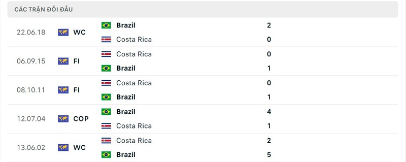 Lịch sử chạm trán Brazil vs Costa Rica