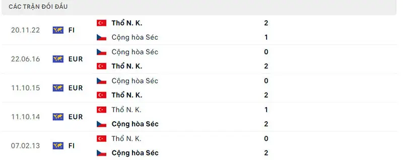 Lịch sử chạm trán CH Séc vs Thổ Nhĩ Kỳ