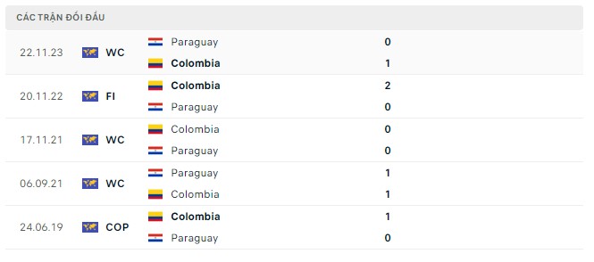 Lịch sử chạm trán Colombia vs Paraguay