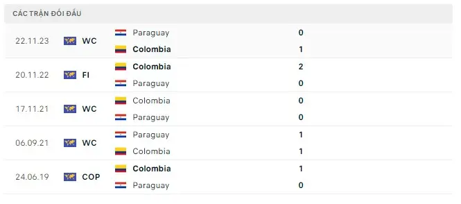 Lịch sử chạm trán Colombia vs Paraguay