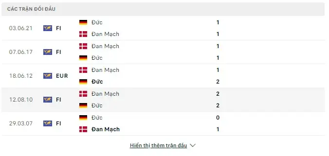 Lịch sử chạm trán Đức vs Đan Mạch