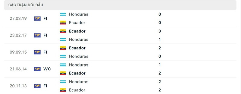 Thành tích đối đầu giữa Ecuador vs Honduras