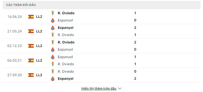 Lịch sử chạm trán Espanyol vs Real Oviedo