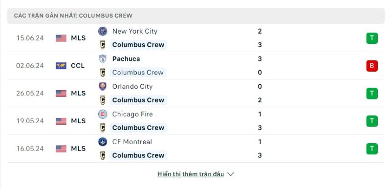 Phong độ Columbus Crew