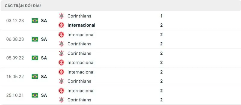 Lịch sử chạm trán Internacional vs Corinthians