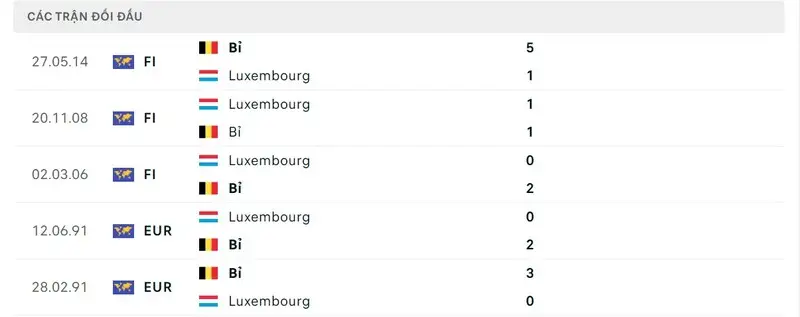 Lịch sử chạm trán Bỉ vs Luxembourg