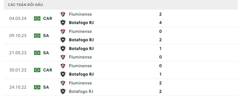 Lịch sử chạm trán Botafogo vs Fluminense