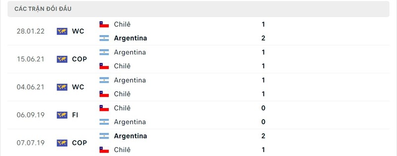 Bảng kèo Chile vs Argentina