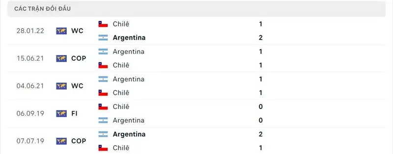 Bảng kèo Chile vs Argentina