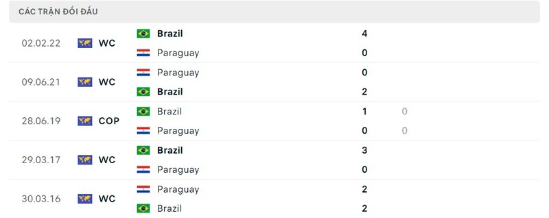 Lịch sử chạm trán Paraguay vs Brazil