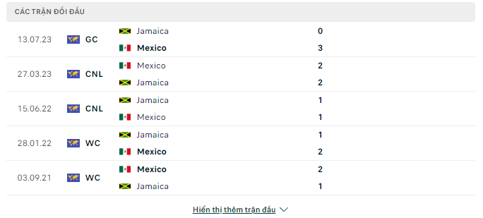 Lịch sử chạm trán Mexico vs Jamaica