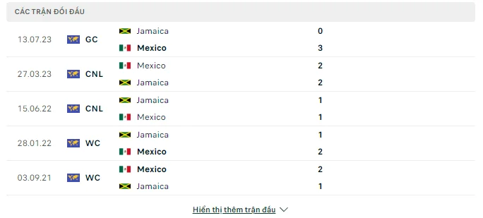 Lịch sử chạm trán Mexico vs Jamaica