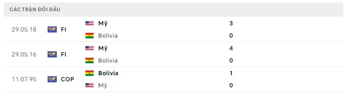 Lịch sử chạm trán Mỹ vs Bolivia