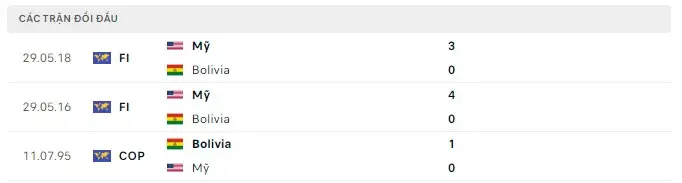 Lịch sử chạm trán Mỹ vs Bolivia